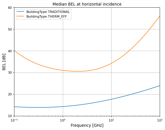 ../_images/pycraf-pathprof-building_entry_loss-1.png