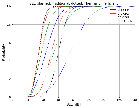 ../_images/pycraf-pathprof-building_entry_loss-2.png